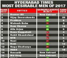 In the year 2017, he was ranked as Hyderabad's Most Desirable Man.